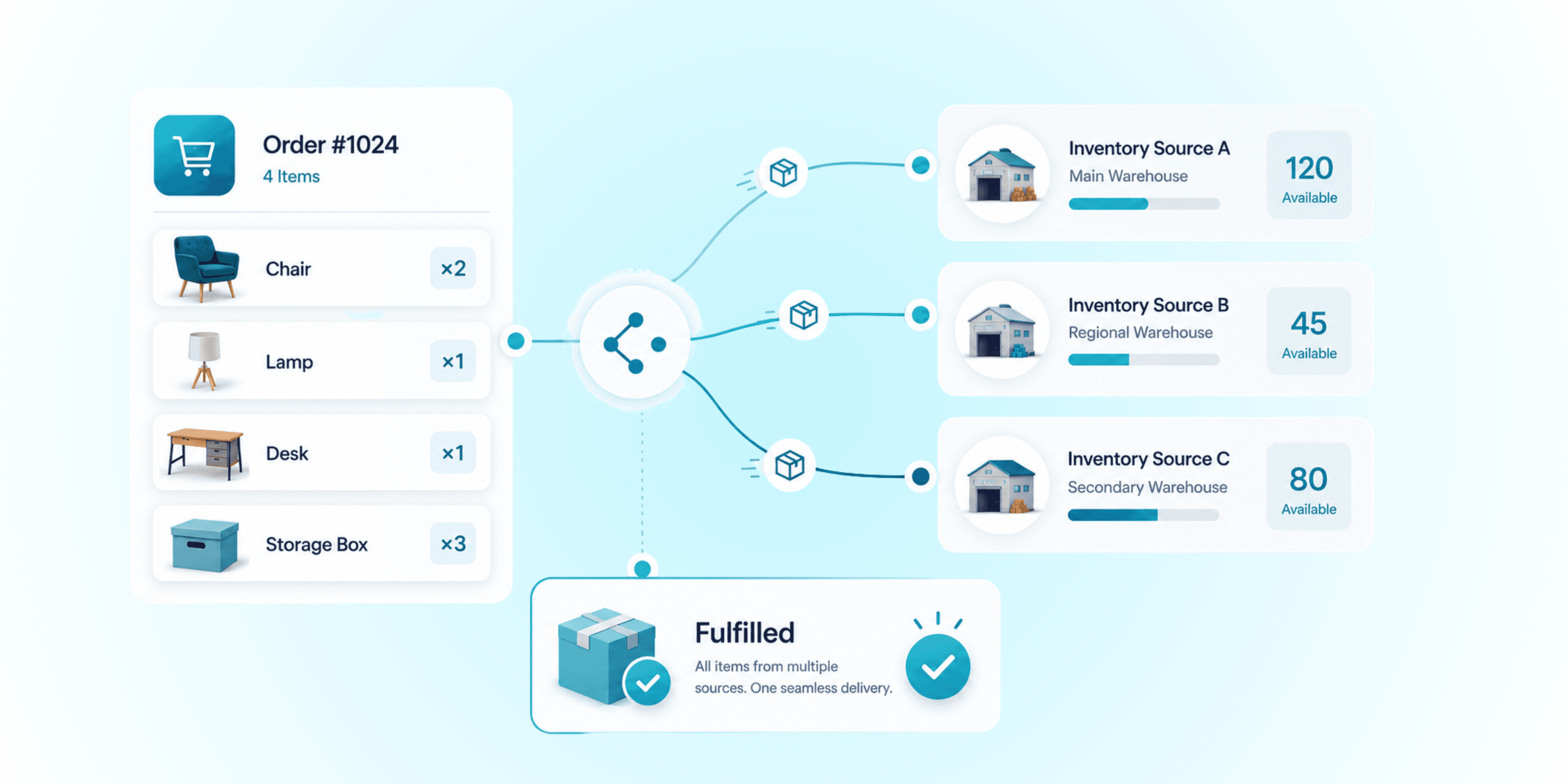 Cross-Subsidiary Fulfillment