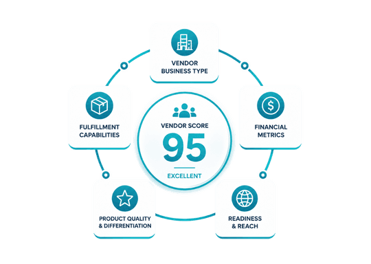 Holistic Performance Evaluation