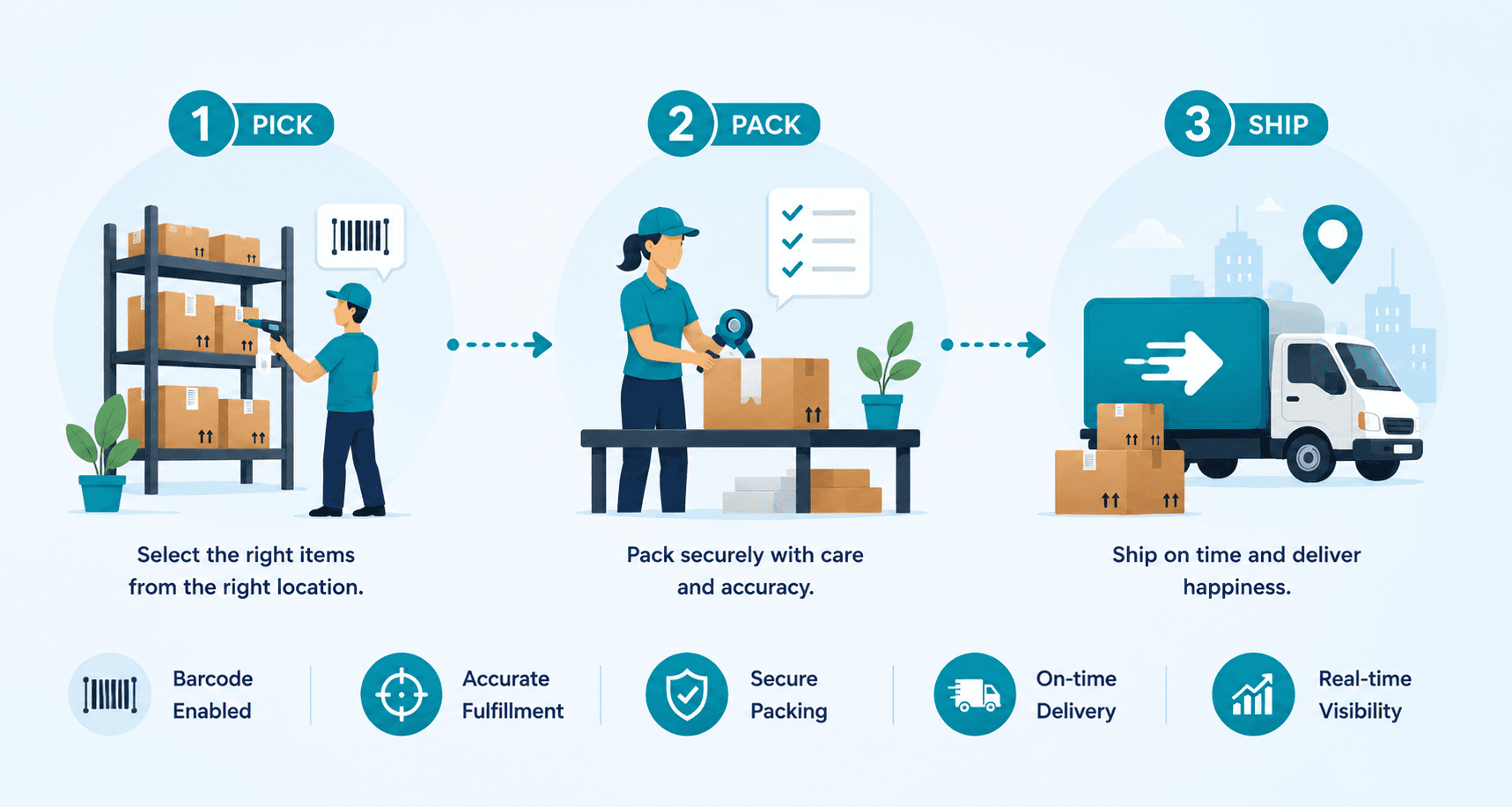 Pick, Pack & Ship