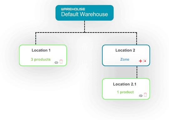 Warehouse management